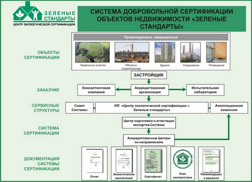 Начало «зеленого» строительства в России
