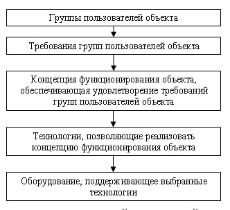 Схемы процесса реализации проекта интеллектуального здания Схемы процесса реализации проекта интеллектуального здания