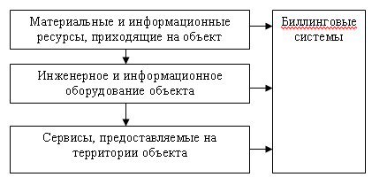 Проекция процесса реализации проекта интеллектуального здания Проекция процесса реализации проекта интеллектуального здания