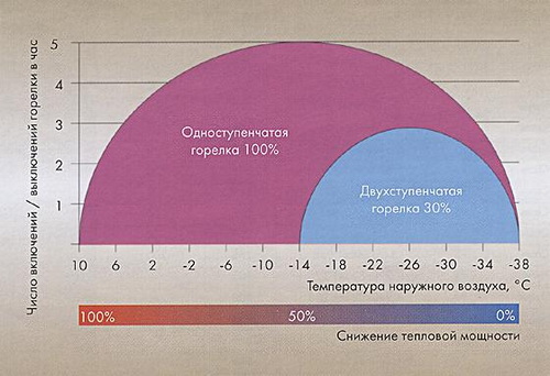 График, показывающий число стартов/выключений одноступенчатой и двухступенчатой горелок