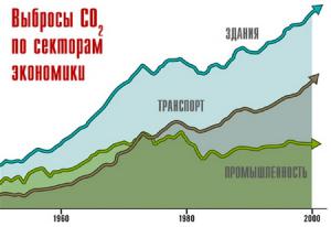 Выбросы CO2 по секторам экономики