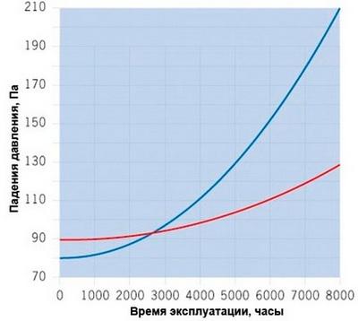 Рис. 4 Падение давления на фильтрах разной конструкции