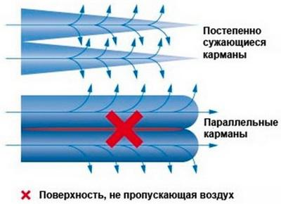 Рис. 5 Оптимальная конструкция карманного фильтра