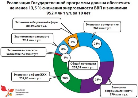 Потенциал снижения энергоемкости по важнейшим отраслям и сферам деятельности Потенциал снижения энергоемкости по важнейшим отраслям и сферам деятельности