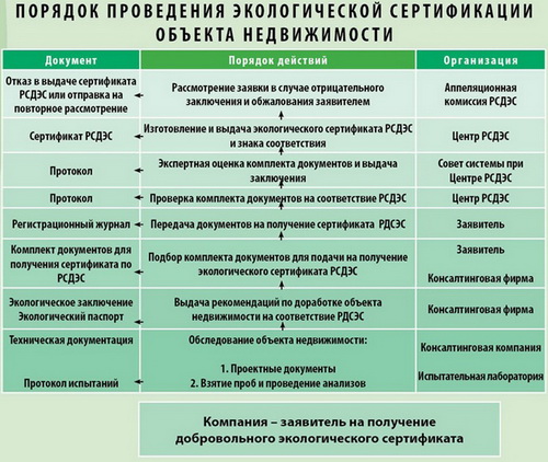 Начало «зеленого» строительства в России