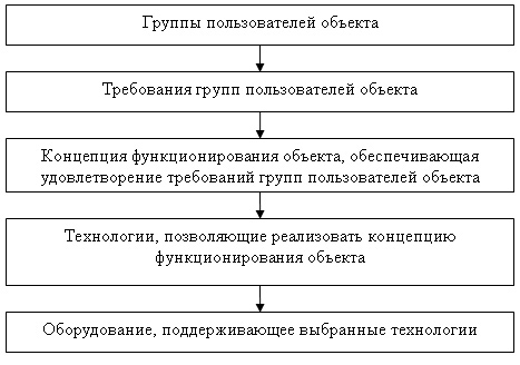 Схемы процесса реализации проекта интеллектуального здания Схемы процесса реализации проекта интеллектуального здания