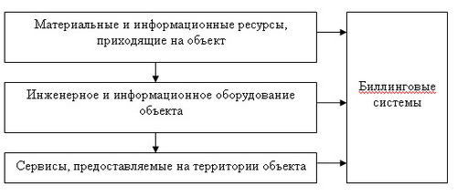 Проекция процесса реализации проекта интеллектуального здания Проекция процесса реализации проекта интеллектуального здания