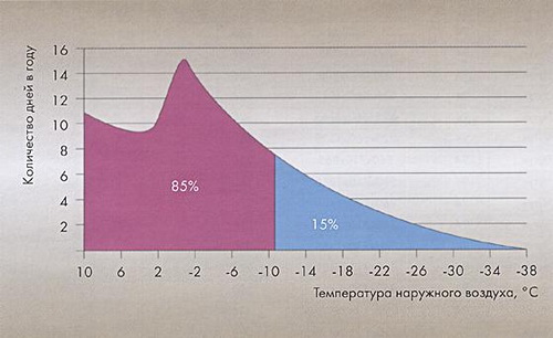 График, демонстрирующий, что полная мощность котла используется только 15% всего отопительного сезона