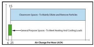 Кратность воздухообмена: чистые комнаты в сравнении с помещениями обычного назначения