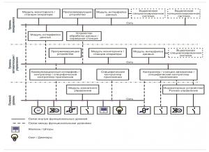 Структурная схема автоматизации здания Структурная схема автоматизации здания